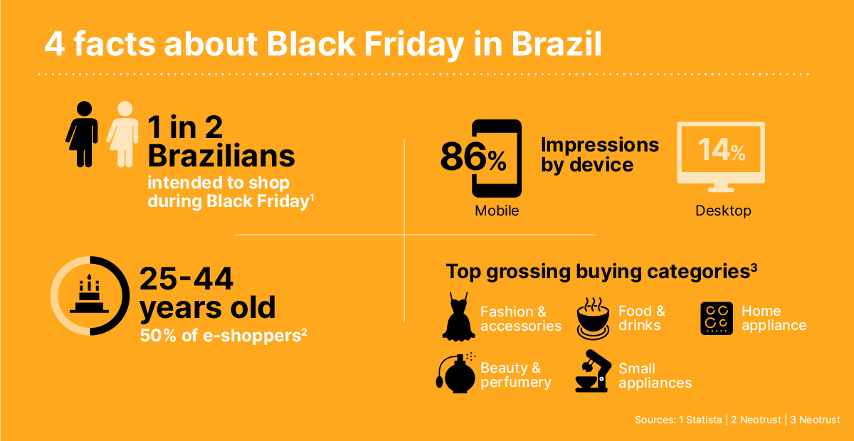4 facts about the Black Friday sales in Brazil