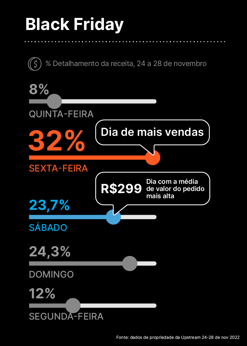 Black Friday dados de propriedade da Upstream