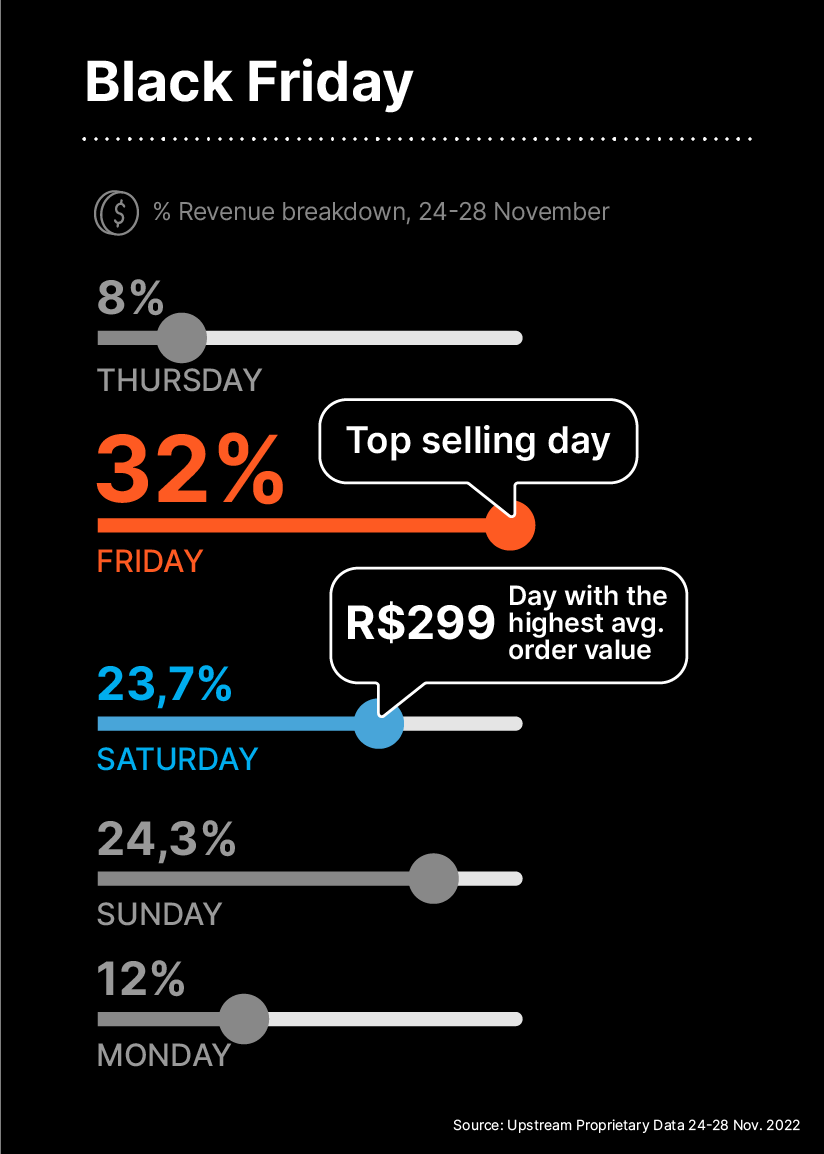 Black Friday Sales per Day in Brazil