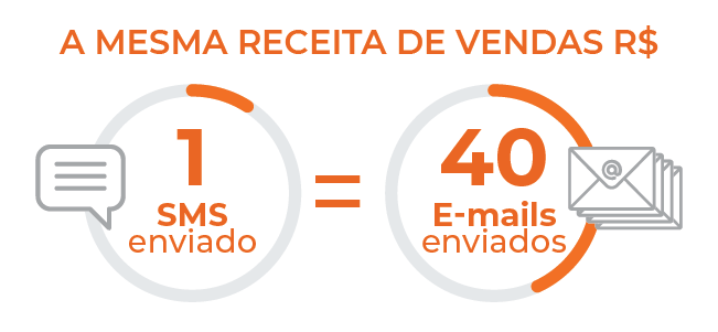 SMS vs Email