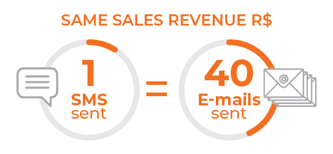 SMS vs Email