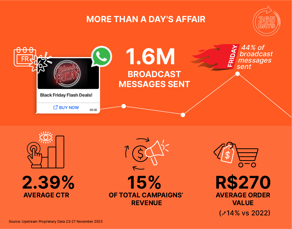 Broadcast Messaging in e-commerce Black Friday